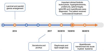 Immunoglobulin G4-Related Disease Accompanied by Primary Myelofibrosis: Case Report